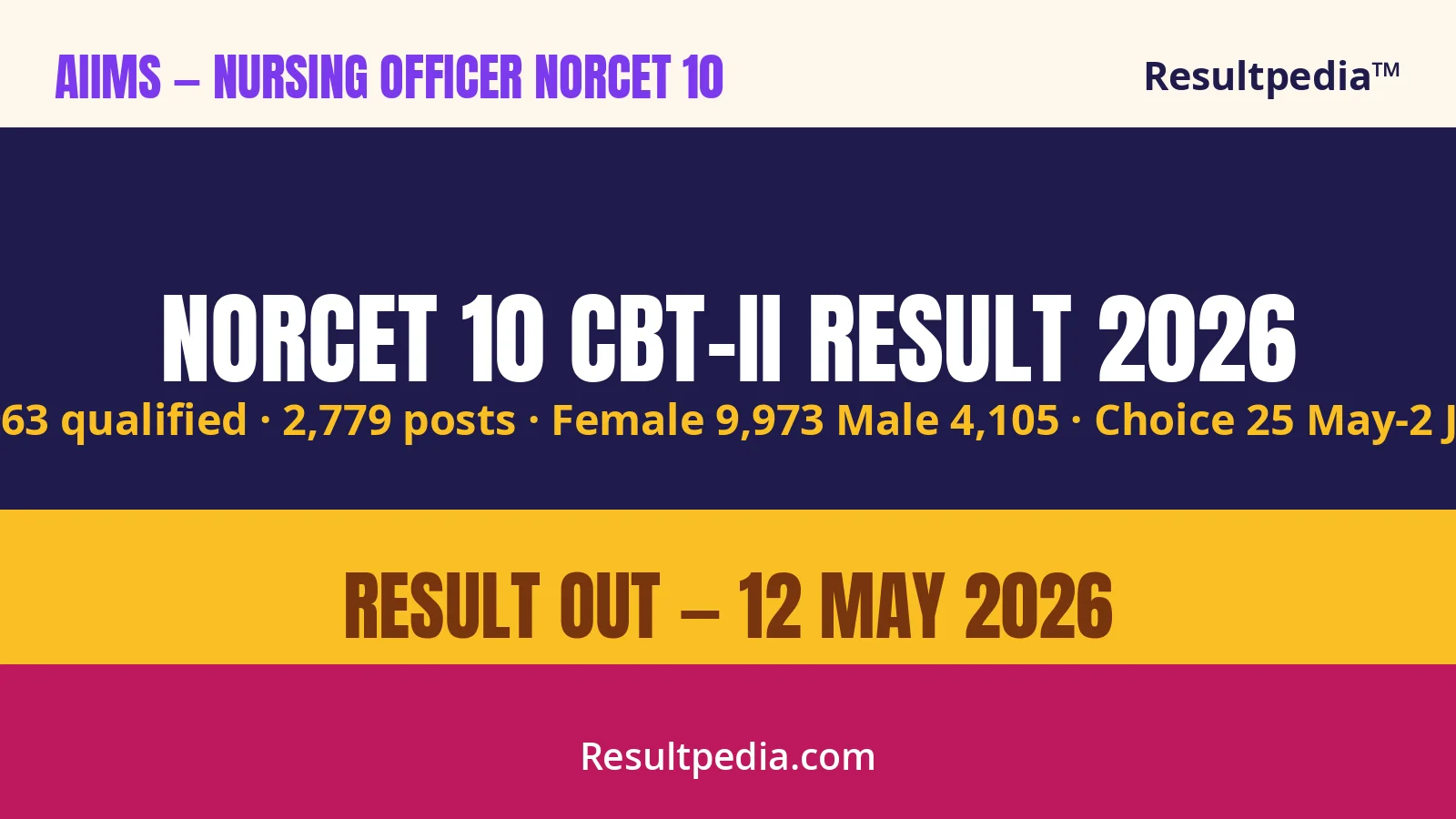 AIIMS NORCET 10 CBT-II Result 2026 Out — 13,963 Qualified for 2,779 Nursing Officer Posts
