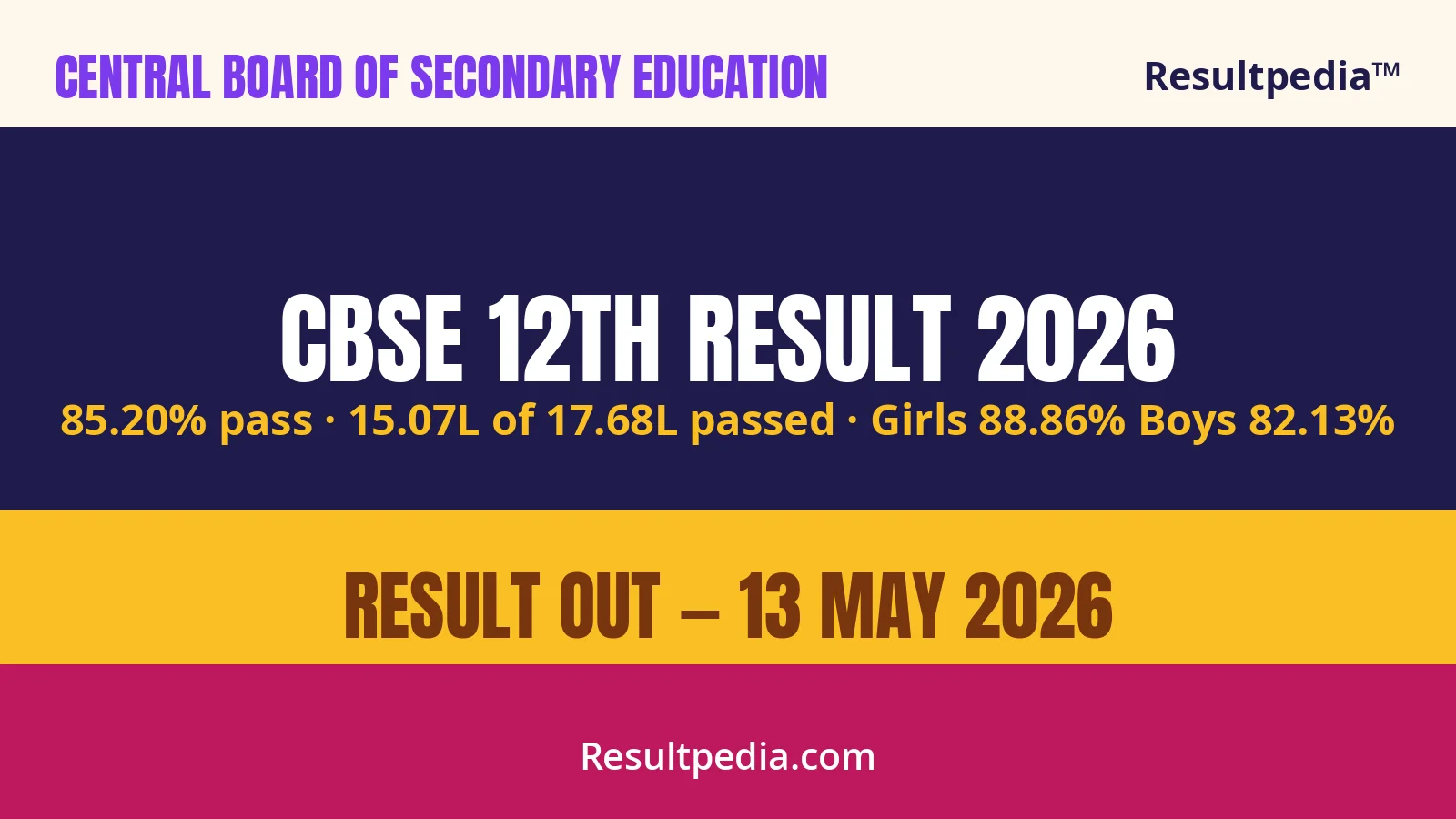 CBSE 12th Result 2026 — Class 12 Result Awaited After 15 May on cbseresults.nic.in