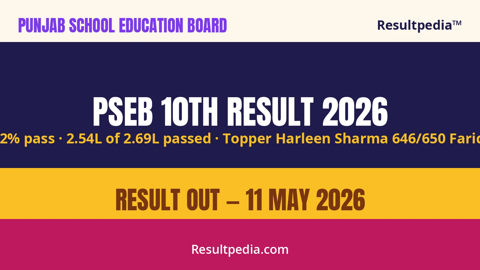 PSEB 10th Result 2026 Out: 94.52% Pass — Harleen Sharma Tops With 646/650