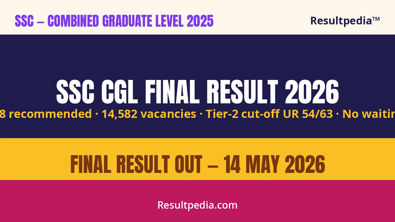SSC CGL Final Result 2026 Out — 15,118 Selected Against 14,582 Vacancies at ssc.gov.in