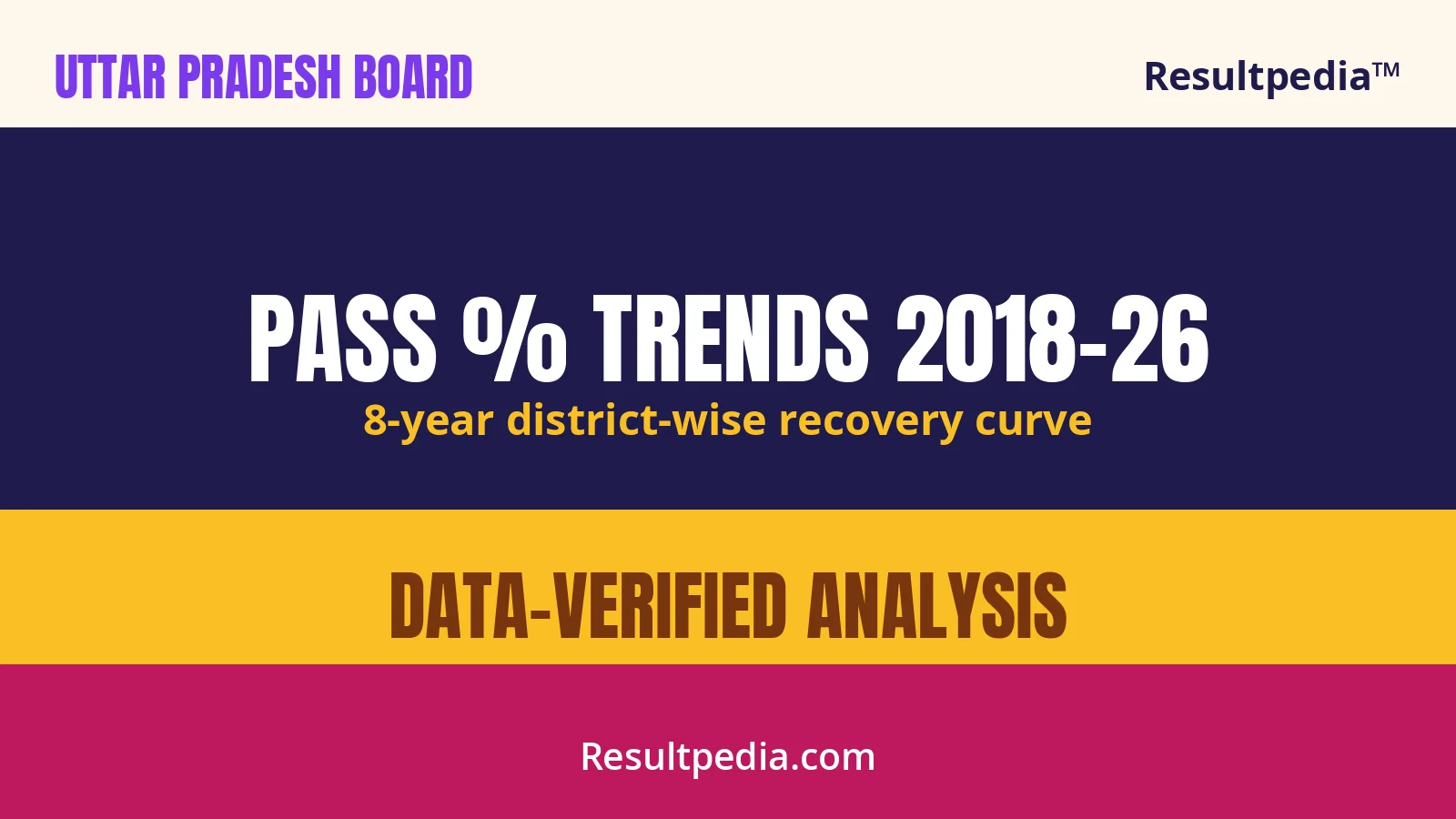 UP Board Result 2026: Pass Percentage Analysis, District Trends, and the 8-Year Recovery Curve