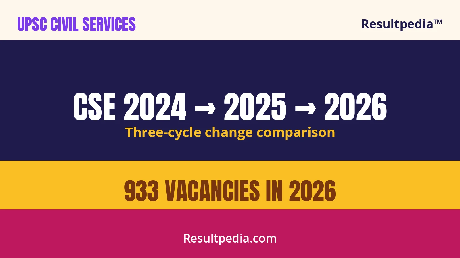 UPSC CSE 2024 vs 2025 vs 2026: What Actually Changed Across Three Cycles
