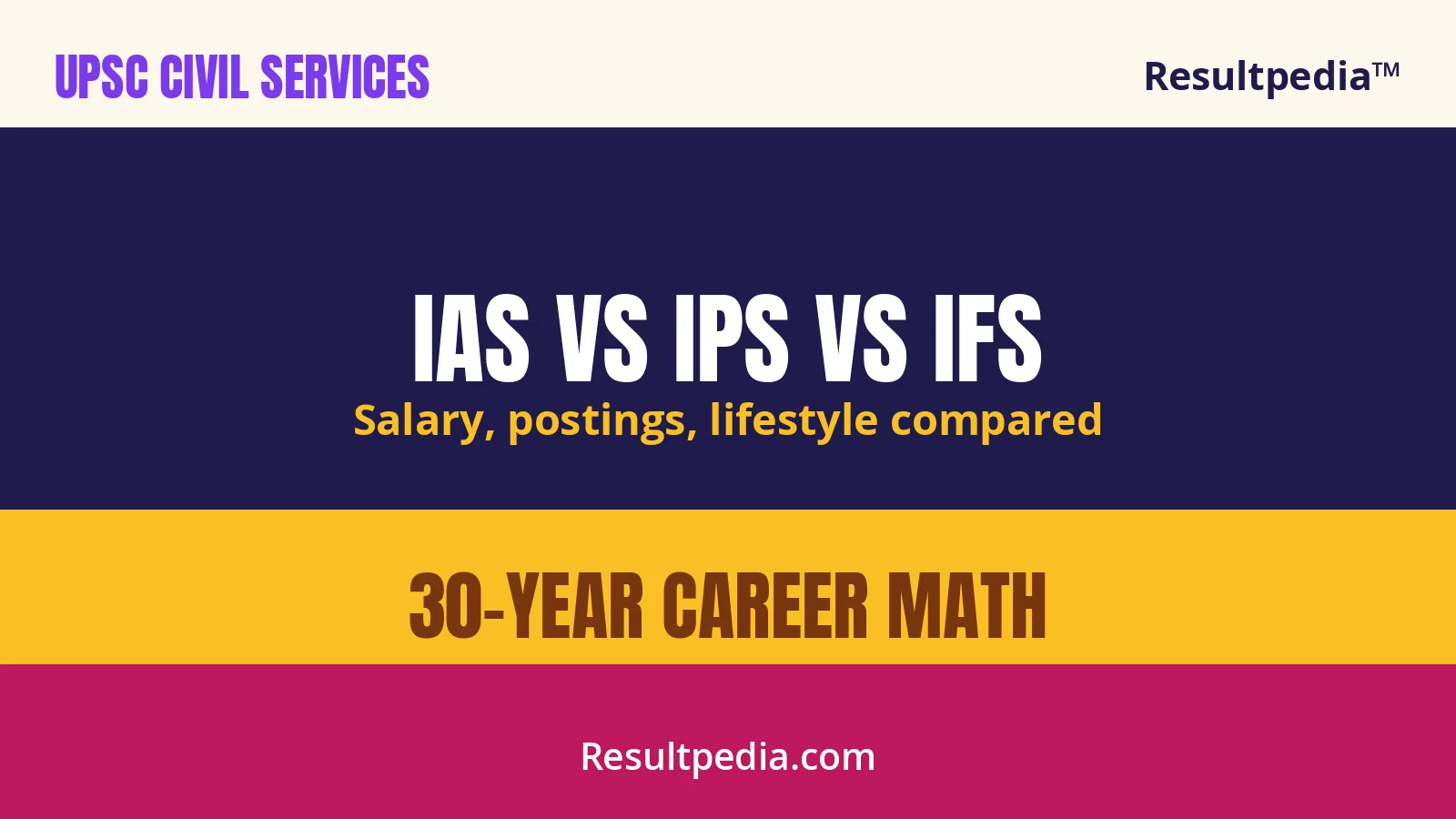 IAS vs IPS vs IFS: Salary, Power, Postings, and Promotions Honestly Compared