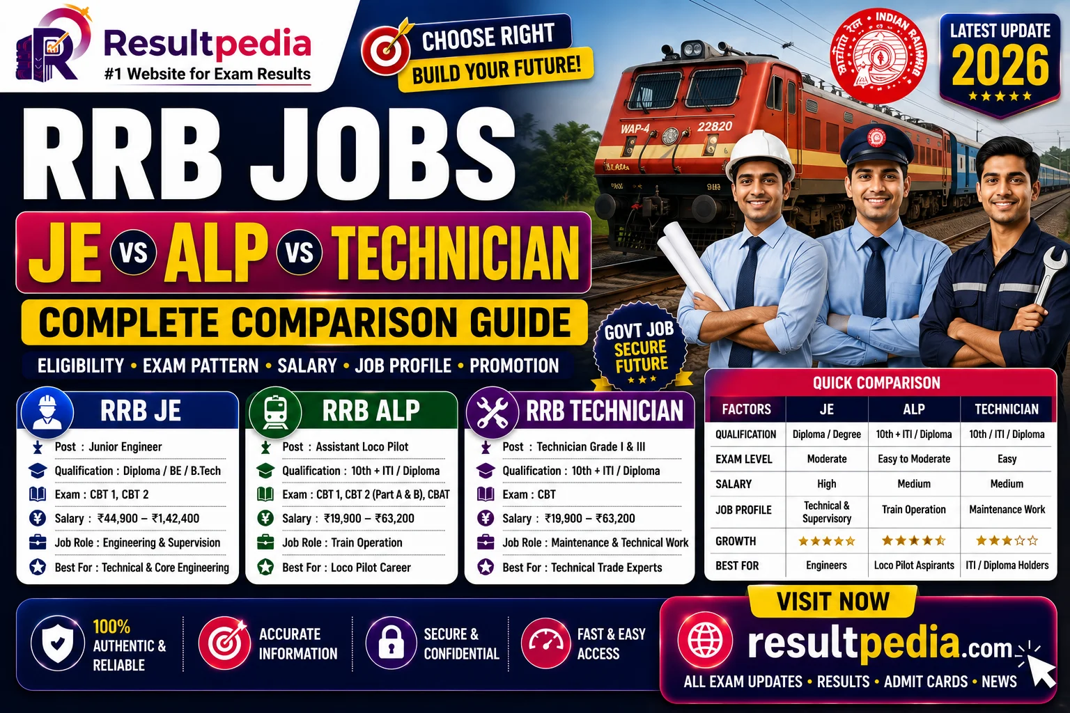 RRB JE vs ALP vs Technician: Pay & Career
